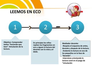 LEEMOS EN ECO
1
Objetivo: Comprender
textos “haciendo que
leen”. Simulación de la
lectura.
2
En principio los niños
repiten los fragmentos en
eco y siguen la lectura del
docente con la vista y el
dedo.
3
Mediador docente:
-Respeta el esquema de antes,
durante y después de la lectura.
-Andamia la lectura en eco de
los pequeños en la fase de
“durante”.
-Interviene orientando la
lectura coral en el juego de
“simulación
 