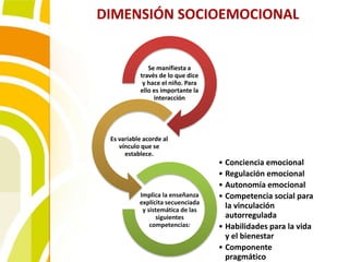 Se manifiesta a
través de lo que dice
y hace el niño. Para
ello es importante la
interacción
Es variable acorde al
vínculo que se
establece.
• Conciencia emocional
• Regulación emocional
• Autonomía emocional
• Competencia social para
la vinculación
autorregulada
• Habilidades para la vida
y el bienestar
• Componente
pragmático
Implica la enseñanza
explícita secuenciada
y sistemática de las
siguientes
competencias:
DIMENSIÓN SOCIOEMOCIONAL
 