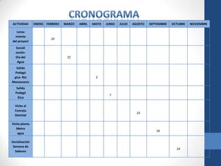 ACTIVIDAD       ENERO FEBRERO   MARZO   ABRIL   MAYO   JUNIO   JULIO   AGOSTO   SEPTIEMBRE   OCTUBRE   NOVIEMBRE

   Lanza
  miento
                        20
del proyect
  Sociali
  zación-
  Día del                        22
   Agua
  Salida
 Pedagó
 gica- Río                                       3
Manzanares
   Salida
  Pedagó
                                                         7
    Gica

  Visita al
  Concejo
                                                                         16
  Distrital

Visita planta
   Metro
                                                                                    18
    agua

Socialización
 Semana de
                                                                                               24
  Saberes
 