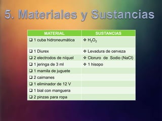 MATERIAL SUSTANCIAS 
 1 cuba hidroneumática  H2O2 
 1 Diurex  Levadura de cerveza 
 2 electrodos de níquel  Cloruro de Sodio (NaCl) 
 1 jeringa de 3 ml  1 hisopo 
 1 mamila de juguete 
 2 caimanes 
 1 eliminador de 12 V 
 1 bial con manguera 
 2 pinzas para ropa 
 