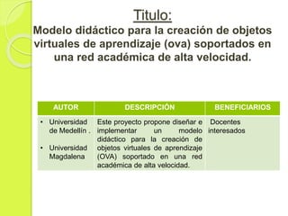 Titulo:
Modelo didáctico para la creación de objetos
virtuales de aprendizaje (ova) soportados en
una red académica de alta velocidad.
AUTOR DESCRIPCIÓN BENEFICIARIOS
• Universidad
de Medellín .
• Universidad
Magdalena
Este proyecto propone diseñar e
implementar un modelo
didáctico para la creación de
objetos virtuales de aprendizaje
(OVA) soportado en una red
académica de alta velocidad.
Docentes
interesados
 