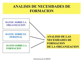 ANALISIS DE NECESIDADES DE FORMACION DATOS  SOBRE LA ORGANIZACION DATOS  SOBRE EL PERSONAL DATOS SOBRE LA  FORMACION ANALISIS DE LAS NECESIDADES DE  FORMACION DE LA ORGANIZACION 