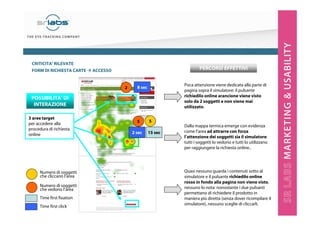 CRITICITA’ RILEVATE
FORM DI RICHIESTA CARTE

PERCORSI EFFETTIVI

ACCESSO

2

Poca attenzione viene dedicata alla parte di
pagina sopra il simulatore: il pulsante
richiedilo online arancione viene visto
solo da 2 soggetti e non viene mai
utilizzato.

8 sec

POSSIBILITA’ DI
INTERAZIONE
3 aree target
per accedere alla
procedura di richiesta
online

Numero di soggetti
che cliccano l’area
Numero di soggetti
che vedono l’area
Time first fixation
Time first click

5
2 sec

5
15 sec

Dalla mappa termica emerge con evidenza
come l’area ad attrarre con forza
l’attenzione dei soggetti sia il simulatore:
tutti i soggetti lo vedono e tutti lo utilizzano
per raggiungere la richiesta online..

Quasi nessuno guarda i contenuti sotto al
simulatore e il pulsante richiedilo online
rosso in fondo alla pagina non viene visto,
nessuno lo nota: nonostante i due pulsanti
permettano di richiedere il prodotto in
maniera più diretta (senza dover ricompilare il
simulatore), nessuno sceglie di cliccarli.

 