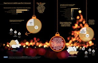 16 17SINTEZA # 35, decembrie 2016 SINTEZA # 35, decembrie 2016
Raportarea la tradiţiile specifice Crăciunului 7din 10 români
se consideră
persoane
care respectă
tradiţiile, iar trei
sferturi susţin
că păstrează
tradiţiile de
Crăciun
Dumneavoastră în care dintre categoriile de mai jos vă încadraţi:
Dumneavoastră practicaţi/păstraţi
tradiţii populare de Crăciun?
Sunt o persoană
care respectă tradiţiile
Sunt o persoană care îmbrăţişează
uşor obiceiuri moderne/noi
Nu răspund
67%
31%
2%
1%
1%
Nu ştiu
Nu răspund
Nu
24%
Da
75%
Vârstnici
peste 65 de ani
63.4%
67.5%
Studii
elementare 68.8%
Rural
80,5%
Transilvania şi Banat
Pentru jumătate dintre
români, colindatul este
cea mai frumoasă
tradiţie de Crăciun
Care este cea mai frumoasă tradiţie
de Crăciun pe care o cunoaşteţi?
Din punctul
dumneavoastră
de vedere,
Crăciunul este
mai degrabă:
Colindatul
Împodobirea bradului
Tăierea porcului
Reunirea familiei/ Masa în familie
Mersul la biserică
Venirea lui Moş Crăciun
Mersul cu Steaua
Mersul cu uratul/ Pluguşorul
Oferirea de cadouri
Pregătirile din Ajun
Alt răspuns
Nu ştiu
Nu răspund
49%
8%
8%
5%
3%
3%
2%
2%
1%
1%
5%
12%
1%
Întrebare deschisă
21%
O sărbătoare
comercială
O cincime dintre
români consideră
Crăciunul o sărbătoare
comercială; tinerii ,
cei cu studii superioare,
respondenţii din mediul
urban şi care locuiesc
în sudul ţării se raliază
într-o proporţie
mai mare acestei
opinii.
24,5%
Sud+Bucureşti+Dobrogea
Tineri
18-35 de ani
31,4%
22,7%
Bărbaţi
43,2%
Studii
superioare
25,6%
Urban
O sărbătoare
religioasă
78%
* Datele fac parte din proiectul de cercetare „Crăciunul la români”, realizat de Institutul Român pentru Evaluare
şi Strategie – IRES în perioada 27-28 noiembrie 2016. Studiul a fost realizat pe un eşantion de 900 de subiecţi
cu vârsta de peste 18 ani, reprezentativ pentru populaţia adultă din România. Marja de eroare ±3,3%.
 