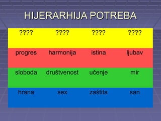 HIJERARHIJA POTREBA
 ????        ????       ????      ????


progres   harmonija     istina    ljubav


sloboda   društvenost   učenje     mir


hrana        sex        zaštita    san
 
