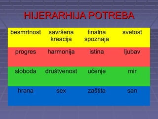 HIJERARHIJA POTREBA
besmrtnost    savršena      finalna   svetost
               kreacija    spoznaja

 progres     harmonija      istina    ljubav


 sloboda     društvenost    učenje     mir


  hrana         sex         zaštita    san
 