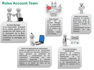Roles Account Team 
