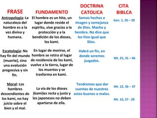 FRASE FUNDAMENTO
DOCTRINA
CATOLICA
CITA
BIBLCA
Antropología: La
naturaleza del
hombre es a la
vez divina y
humana.
El hombre es un hito, un
lugar donde reside el
espíritu, vive gracias a la
protección y a la
bendición de los dioses,
los kami.
Somos hechos a
imagen y semejanza
de Dios. Macho y
hembra. No dice que
los hizo igual que
Dios.
Gen. 1, 26 – 28
Escatología: No
hay fin del mundo
(muerte), sino
una evolución
progresiva y sin
fin.
En lugar de morirse, el
hombre se retira al lugar
de residencia de los kami,
vuelve a la tierra, lugar de
los muertos y se
trasforma en kami.
Habrá un fin, en
donde seremos
juzgados.
Mt. 25, 31 – 46
Moral: Los
hombres
descendientes de
los kami, no hay
juicio sobre el
bien y el mal.
La vía de los dioses
(kami)es recta y justa y
los japoneses no deben
apartarse de ella.
Tendremos que dar
cuentas de nuestros
actos buenos o malos.
Mt. 12, 36 – 37
Mt. 16, 27 - 28
 