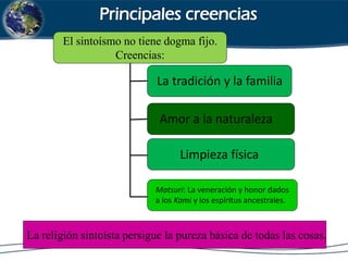 El sintoísmo no tiene dogma fijo.
Creencias:
La religión sintoísta persigue la pureza básica de todas las cosas.
Matsuri: La veneración y honor dados
a los Kami y los espíritus ancestrales.
Limpieza física
Amor a la naturaleza
La tradición y la familia
 