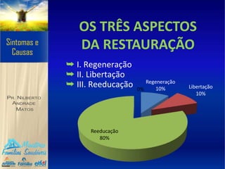 OS TRÊS ASPECTOS
DA RESTAURAÇÃO
➥ I. Regeneração
➥ II. Libertação
➥ III. Reeducação Regeneração
10% Libertação
10%
Reeducação
80%
0%
 