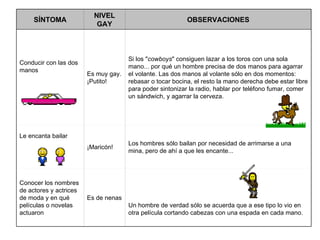 OBSERVACIONES NIVEL GAY SÍNTOMA Un hombre de verdad sólo se acuerda que a ese tipo lo vio en otra película cortando cabezas con una espada en cada mano.                                               Es de nenas Conocer los nombres de actores y actrices de moda y en qué películas o novelas actuaron Los hombres sólo bailan por necesidad de arrimarse a una mina, pero de ahí a que les encante... ¡Maricón! Le encanta bailar                                                         Si los " cowboys " consiguen lazar a los toros con una sola mano... por qué un hombre precisa de dos manos para agarrar el volante. Las dos manos al volante sólo en dos momentos: rebasar o tocar bocina, el resto la mano derecha debe estar libre para poder sintonizar la radio, hablar por teléfono fumar, comer un sándwich, y agarrar la cerveza. Es muy gay. ¡Putito! Conducir con las dos manos                                                                     