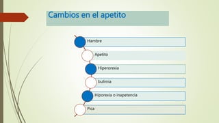 Cambios en el apetito
Hambre
Apetito
Hiperorexia
bulimia
Hiporexia o inapetencia
Pica
 