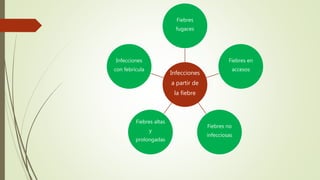 Infecciones
a partir de
la fiebre
Fiebres
fugaces
Fiebres en
accesos
Fiebres no
infecciosas
Fiebres altas
y
prolongadas
Infecciones
con febrícula
 