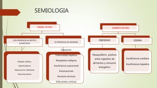 SEMIOLOGIA
PERDIDA DE PESO
CON PRESENCIA DE APETITO
AUMENTADO
Diabetes mellitus,
Hipertiroidismo
Absorcion Int. Deficiente
Feocromocitoma
EN PRESENCIA DE ANOREXIA
Depresión
Enfermedad hepática
Neoplasias malignas
Insuficiencia suprarrenal
Intoxicaciones
Anorexia nerviosa
Infecciones crónicas
AUMENTO DE PESO
OBESIDAD
Desequilibrio positivo
entre ingestión de
alimentos y consumo
energetico
EDEMA
InsufIciencia cardíaca
Insuficiencia hepatica
 