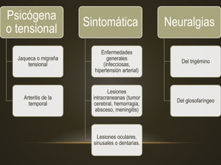 Psicógena
o tensional
Jaqueca o migraña
tensional
Arteritis de la
temporal
Sintomática
Enfermedades
generales
(infecciosas,
hipertensión arterial)
Lesiones
intracraneanas (tumor
cerebral, hemorragia,
absceso, meningitis)
Lesiones oculares,
sinusales o dentarias.
Neuralgias
Del trigémino
Del glosofaríngeo
 