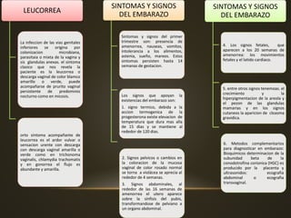 LEUCORREA
La infeccion de las vias genitales
inferiores se origina por
colonizacion microbiana,
parasitaia o mixta de la vagina y
sis glandulas anexas. el sintoma
clasico que nos revela la
paciente es la leucorrea o
descarga vaginal de color blamco
amarillo o verde, puede
acompañarse de prurito vaginal
persistente de predominio
nocturno como en micosis.
orto sintoma acompañante de
leucorrea es el ardor vulvar o
sensacion urente con descarga
con descarga vaginal amarilla o
verde como en trichonoma
vaginalis, chlamydia trachomatis
y en gonorrea el flujo es
abundante y amarilla.
SINTOMAS Y SIGNOS
DEL EMBARAZO
Sintomas y signos del primer
trimestre son: presencia de
amenorrea, nauseas, vomitos,
intolerancia a los alimentos,
astenia, sueño, mareos. Estos
sintomas persisten hasta 14
semanas de gestacion.
Los signos que apoyan la
existencias del embarazo son:
1. signo termico, debida a la
accion termogenica de la
progesterona existe elevacion de
temperatura que dura mas alla
de 15 dias y se mantiene al
rededor de 120 dias.
2. Signos pelvicos o cambios en
la coloracion de la mucosa
vaginal de color rosado normal
se torna a violácea se aprecia al
rededor de 4 semanas.
3. Signos abdominales, al
rededor de las 16 semanas de
amenorrea el utero aparece
sobre la sínfisis del pubis,
transformandose de pelviano a
un organo abdominal.
SINTOMAS Y SIGNOS
DEL EMBARAZO
4. Los signos fetales, que
aparecen a los 20 semanas de
amenorrea: los movimientos
fetales y el latido cardiaco.
5. entre otros signos tenemoas. el
crecimiento y la
hiperpigmentacion de la areola y
el pezon de las glandulas
mamarias y en los signos
cutaneos la aparicion de cloasma
gravidica.
6. Metodos complementarios
para diagnosticar en embarazo:
Bioquimicos determinacion de la
subunidad beta de la
conodotrofina corionica (HGC) es
producido por la placenta y
ultrasonidos: ecografia
abdominal o ecografia
transvaginal.
 