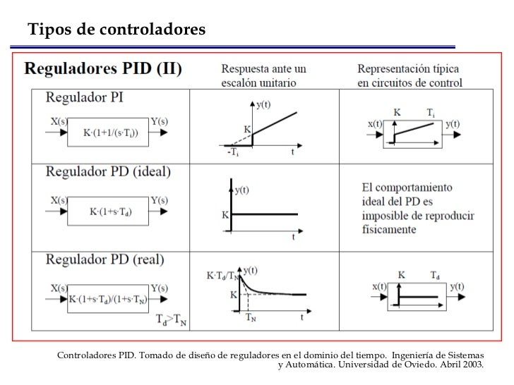 sintonizacion de controladores pid