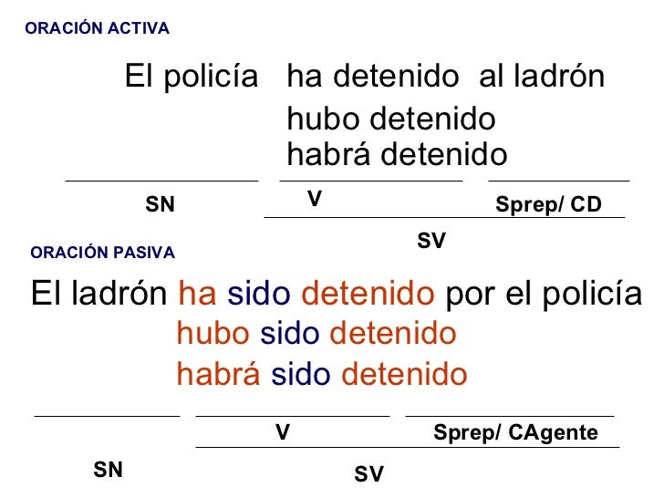 Oracion Con La Palabra Policia | oraciones pasivas Oracion Con La Palabra Policia | oraciones pasivas