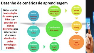 Desenho de cenários de aprendizagem
Nota-se uma
inadaptação
da escola para
lidar com
gerações de
alunos
diferentes das
anteriores e
altamente
dominados
pelas
tecnologias
digitais.
Ouvir
Podomatic
Vocaroo
Especular
Padlet
Praticar
Easel.ly
Classkick
Avaliar
Google+
Skype
Experimentar
123D Sculpt+
Observar
Google Maps
Moon Globe
Anotar
Notable
Evernote
Refletir
TeamUp
Mostrar
Prezi
Preso.TV
 