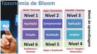 Taxonomia de Bloom
Aquisição
Criação
Compreensão
Avaliação
Aplicação
Análise
Nível 1 Nível 2 Nível 3
Nível 6 Nível 5 Nível 4
Níveisdeaprendizagem
iBook | Evernote Pages |Exametime ShowMe | Keynote
Lino it | Popplet |
Educreation
Skype | Goodreads
Audioboom |
Animoto
 
