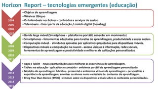 2004
2005
2006
2007
•Objetos de aprendizagem
•Wireless Ubíquo
•Os telemóveis nos bolsos - conteúdos e serviços de ensino
•Telemóveis - fazer parte da educação / maleta digital (bookbag)
2008
2009
2010
2011
•Banda larga móvel (Smartphone - plataforma portátil, conexão em movimento)
•Smartphones - ferramentas adaptadas para tarefas de aprendizagem, produtividade e redes sociais.
•Computação móvel - atividades apoiadas por aplicativos projetados para dispositivos móveis.
•Dispositivos móveis e computação na nuvem - acesso ubíquo à informação, redes sociais,
ferramentas de aprendizagem e produtividade e milhares de aplicações personalizadas.
2012
2013
2014
2015
• Apps e Tablet - novas oportunidades para melhorar as experiências de aprendizagem.
• Tablets na educação - aplicativos e conteúdo - ambiente portátil de aprendizagem personalizado.
• Modelos de aprendizagem híbridos - presencial e ambientes virtuais de aprendizagem - personalizar a
experiência de aprendizagem, envolver os alunos numa variedade de contextos de aprendizagem.
• Bring Your Own Device (BYOD) - é menos sobre os dispositivos e mais sobre os conteúdos personalizados.
Horizon Report – tecnologias emergentes (educação)
 