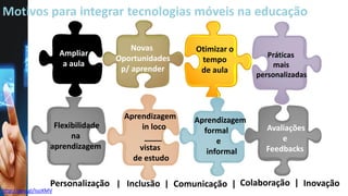 Motivos para integrar tecnologias móveis na educação
Personalização | Inclusão | InovaçãoColaboração |
Ampliar
a aula
Flexibilidade
na
aprendizagem
Novas
Oportunidades
p/ aprender
Otimizar o
tempo
de aula
Aprendizagem
in loco
____
vistas
de estudo
Aprendizagem
formal
e
informal
Avaliações
e
Feedbacks
Práticas
mais
personalizadas
Comunicação |
http://goo.gl/lsoXMV
 