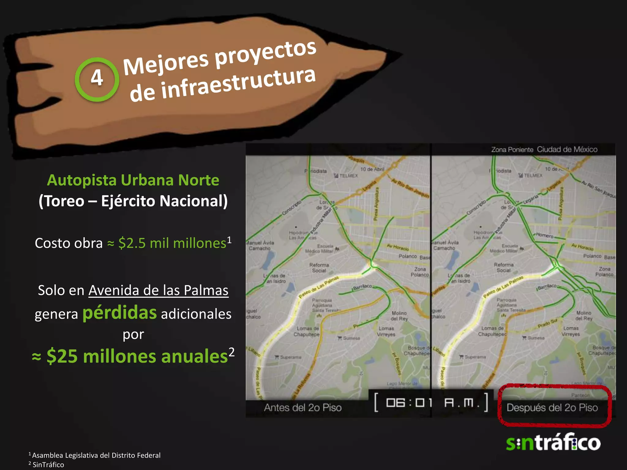 Autopista Urbana Norte
     (Toreo – Ejército Nacional)

    Costo obra ≈ $2.5 mil millones1


     Solo en Avenida de las Palmas
    genera pérdidas adicionales
               por
    ≈ $25 millones anuales2



1 Asamblea       Legislativa del Distrito Federal
2   SinTráfico
 