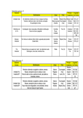 Intestino grosso 4
Baço pâncreas 2
 