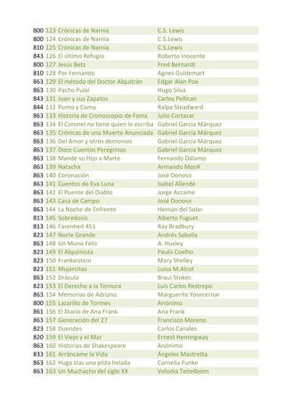 800   123   Crónicas	
  de	
  Narnia                                 C.S.	
  Lewis
800   124   Crónicas	
  de	
  Narnia                                 C.S.Lewis
810   125   Crónicas	
  de	
  Narnia                                 C.S.Lewis
843   126   El	
  último	
  Refugio                                  Roberto	
  Inocente
800   127   Jesús	
  Betz                                            Fred	
  Bernardt	
  
810   128   Por	
  Fernando                                          Agnes	
  Guldemart
863   129   El	
  método	
  del	
  Doctor	
  Alquitrán               Edgar	
  Alan	
  Poe
863   130   Pacho	
  Pulai                                           Hugo	
  Silva
843   131   Juan	
  y	
  sus	
  Zapatos                              Carlos	
  Pellican
844   132   Punto	
  y	
  Coma                                       Ralpa	
  Steadward
863   133   Historia	
  de	
  Cronoscopio	
  de	
  Fama              Julio	
  Cortazar
863   134   El	
  Coronel	
  no	
  tiene	
  quien	
  le	
  escriba   Gabriel	
  García	
  Márquez
863   135   Crónicas	
  de	
  una	
  Muerte	
  Anunciada             Gabriel	
  García	
  Márquez
863   136   Del	
  Amor	
  y	
  otros	
  demonios                    Gabriel	
  García	
  Márquez
863   137   Doce	
  Cuentos	
  Peregrinos                            Gabriel	
  García	
  Márquez
863   138   Mande	
  su	
  Hijo	
  a	
  Marte                        Fernando	
  Dálamo
863   139   Natacha	
                                                Armando	
  MooK
863   140   Coronación                                               José	
  Donoso
863   141   Cuentos	
  de	
  Eva	
  Luna                             Isabel	
  Allende
863   142   El	
  Puente	
  del	
  Diablo                            Jorge	
  Accame
863   143   Casa	
  de	
  Campo                                      José	
  Donoso
863   144   La	
  Noche	
  de	
  Enfrente                            Hernán	
  del	
  Solar
813   145   Sobredosis                                               Alberto	
  Fuguet
813   146   Farenheit	
  451                                         Ray	
  Bradbury
823   147   Norte	
  Grande                                          Andrés	
  Sabella
863   148   Un	
  Muno	
  Feliz                                      A.	
  Huxley
823   149   El	
  Alquimista                                         Paulo	
  Coelho
823   150   Frankeistein                                             Mary	
  Shelley
823   151   Mujercitas                                               Luisa	
  M.Alcot
863   152   Drácula                                                  Braui	
  Stoker.	
  
823   153   El	
  Derecho	
  a	
  la	
  Ternura                      Luis	
  Carlos	
  Restrepo
863   154   Memorias	
  de	
  Adriano                                Marguerite	
  Yourcernar
800   155   Lazarillo	
  de	
  Tormes                                Anónimo
861   156   El	
  Diario	
  de	
  Ana	
  Frank                       Ana	
  Frank
863   157   Generación	
  del	
  27                                  Francisco	
  Moreno
823   158   Duendes                                                  Carlos	
  Canales
820   159   El	
  Viejo	
  y	
  el	
  Mar                            Ernest	
  Hemingway
863   160   Historias	
  de	
  Shakespeare                           Anónimo
833   161   Arráncame	
  la	
  Vida                                  Ángeles	
  Mastretta
863   162   Hugo	
  tras	
  una	
  pista	
  helada                   Cornelia	
  Funke
863   163   Un	
  Muchacho	
  del	
  siglo	
  XX                     Volodia	
  Teitelboim
 