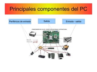 Principales componentes del PC
Periféricos de entrada Salida Entrada - salida
 