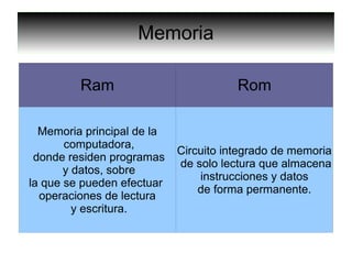 Memoria
Ram Rom
Memoria principal de la
computadora,
donde residen programas
y datos, sobre
la que se pueden efectuar
operaciones de lectura
y escritura.
Circuito integrado de memoria
de solo lectura que almacena
instrucciones y datos
de forma permanente.
 