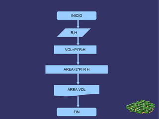 INICIO



   R,H



VOL=PI*R2H




AREA=2*PI R H




 AREA,VOL




     FIN
 