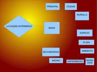 PRINCIPAL    CIUDAD


                                               MURALLA




LA CIUDAD INTERMEDIA
                          IDEAS

                                                 ESPACIO



                                                   PLAZA



                       SECUNDARIAS                AMBIENTE



                             INSANO   ENFERMEDAD     INCEN-
                                                      DIOS
 