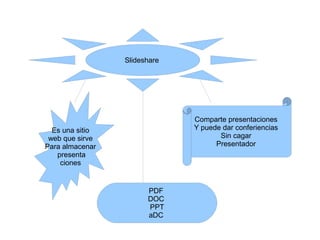 Slideshare




                              Comparte presentaciones
  Es una sitio                Y puede dar conferiencias
 web que sirve                       Sin cagar
Para almacenar                      Presentador
   presenta
    ciones


                       PDF
                       DOC
                       PPT
                       aDC
 