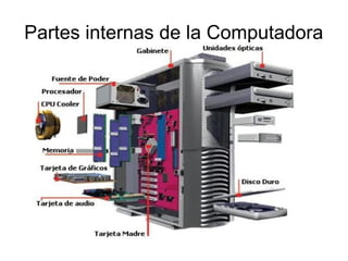 Partes internas de la Computadora
 