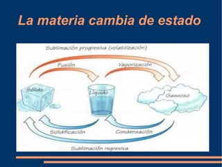 La materia cambia de estado
 
