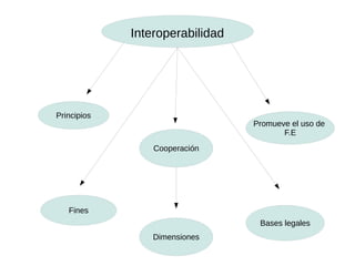 Cooperación
Principios
Interoperabilidad
Promueve el uso de
F.E
Fines
Dimensiones
Bases legales
 