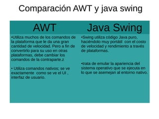Comparación AWT y java swing 
AWT Java Swing 
●Utiliza muchos de los comandos de 
la plataforma que le da una gran 
cantidad de velocidad. Pero a fin de 
convertirlo para su uso en otras 
plataformas, debe cambiar los 
comandos de la contraparte.z 
● Utiliza comandos nativos; se ve 
exactamente como se ve el UI , 
interfaz de usuario. 
●Swing utiliza código Java puro, 
haciéndolo muy portátil con el costo 
de velocidad y rendimiento a través 
de plataformas. 
●trata de emular la apariencia del 
sistema operativo que se ejecuta en 
lo que se asemejan al entorno nativo. 
 
