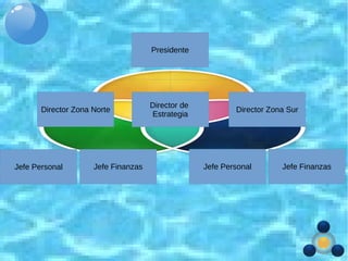 Director Zona Norte
Jefe PersonalJefe FinanzasJefe Personal Jefe Finanzas
Director Zona Sur
Director de
Estrategia
Presidente