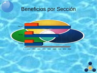 Beneficios por Sección
Ene-Feb
Mar-Abr
May-Jun
0 10000 20000 30000 40000 50000 60000 70000 80000 90000