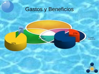 Gastos y Beneficios
Gastos
Beneficios
Gastos
Beneficios
8%
92%
27%
73%