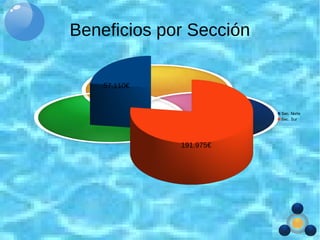 Beneficios por Sección
Sec. Norte
Sec. Sur
57.110€
191.975€
 