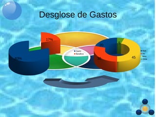 Desglose de Gastos
Mart
Inv
Nóm
Otros
20
30 45
5
Gasto
Beneficio
83%
17%
 