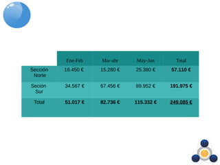 Ene-Feb Mar-abr May-Jun Total
Sección
Norte
16.450 € 15.280 € 25.380 € 57.110 €
Seción
Sur
34.567 € 67.456 € 89.952 € 191.975 €
Total 51.017 € 82.736 € 115.332 € 249.085 €
 