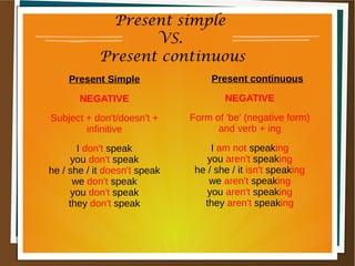 Present simple
VS.
Present continuous
Present Simple
NEGATIVE
Subject + don't/doesn't +
infinitive
I don't speak
you don't speak
he / she / it doesn't speak
we don't speak
you don't speak
they don't speak
Present continuous
NEGATIVE
Form of 'be' (negative form)
and verb + ing
I am not speaking
you aren't speaking
he / she / it isn't speaking
we aren't speaking
you aren't speaking
they aren't speaking
 