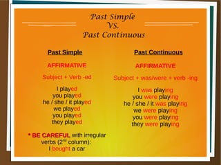 Past Simple
VS.
Past Continuous
Past Simple Past Continuous
AFFIRMATIVE
Subject + Verb -ed
I played
you played
he / she / it played
we played
you played
they played
* BE CAREFUL* BE CAREFUL with irregular
verbs (2nd
column):
I bought a car
AFFIRMATIVE
Subject + was/were + verb -ing
I was playing
you were playing
he / she / it was playing
we were playing
you were playing
they were playing
 