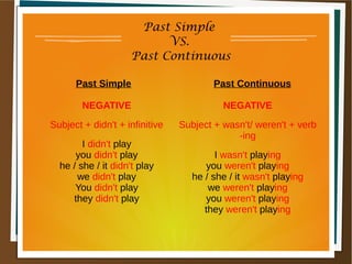 Past Simple
VS.
Past Continuous
Past Simple Past Continuous
NEGATIVE
Subject + didn't + infinitive
I didn't play
you didn't play
he / she / it didn't play
we didn't play
You didn't play
they didn't play
NEGATIVE
Subject + wasn't/ weren't + verb
-ing
I wasn't playing
you weren't playing
he / she / it wasn't playing
we weren't playing
you weren't playing
they weren't playing
 