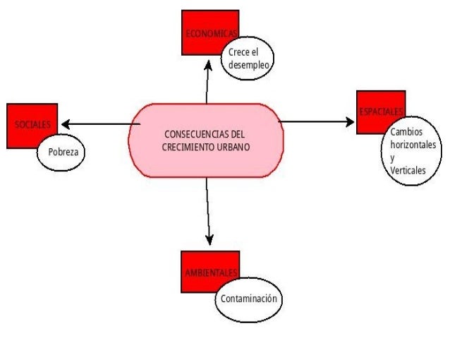 CONSECUENCIAS DEL CRECIMIENTO URBANO