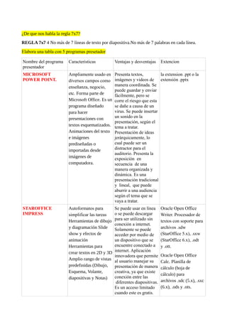 ¿De que nos habla la regla 7x7?
REGLA 7x7 4 No más de 7 líneas de texto por diapositiva.No más de 7 palabras en cada línea.
Elabora una tabla con 5 programas presetador
Nombre del programa
presentador
Caracteristicas Ventajas y desventajas Extencion
MICROSOFT
POWER POINT.
Ampliamente usado en
diversos campos como
enseñanza, negocio,
etc. Forma parte de
Microsoft Office. Es un
programa diseñado
para hacer
presentaciones con
textos esquematizados.
Animaciones del texto
e imágenes
prediseñadas o
importadas desde
imágenes de
computadora.
Presenta textos,
imágenes y videos de
manera coordinada. Se
puede guardar y enviar
fácilmente, pero se
corre el riesgo que esta
se dañe a causa de un
virus. Se puede insertar
un sonido en la
presentación, según el
tema a tratar.
Presentación de ideas
jerárquicamente, lo
cual puede ser un
distractor para el
auditorio. Presenta la
exposición en
secuencia de una
manera organizada y
dinámica. Es una
presentación tradicional
y lineal, que puede
aburrir a una audiencia
según el tema que se
vaya a tratar.
la extension .ppt o la
extensión .pptx
STAROFFICE
IMPRESS
Autoformatos para
simplificar las tareas
Herramientas de dibujo
y diagramación Slide
show y efectos de
animación
Herramientas para
crear textos en 2D y 3D
Amplio rango de vistas
predefinidas (Dibujo,
Esquema, Volante,
diapositivas y Notas)
Se puede usar en línea
o se puede descargar
para ser utilizado sin
conexión a internet.
Solamente se puede
acceder por medio de
un dispositivo que se
encuentre conectado a
internet. Aplicación
innovadora que permite
al usuario manejar su
presentación de manera
creativa, ya que existe
conexión entre las
diferentes diapositivas.
Es un acceso limitado
cuando este es gratis.
Oracle Open Office
Writer. Procesador de
textos con soporte para
archivos .sdw
(StarOffice 5.x), .sxw
(StarOffice 6.x), .odt
y .ott.
Oracle Open Office
Calc. Planilla de
cálculo (hoja de
cálculo) para
archivos .sdc (5.x), .sxc
(6.x), .ods y .ots.
 