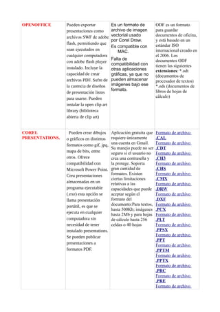 OPENOFFICE Pueden exportar
presentaciones como
archivos SWF de adobe
flash, permitiendo que
sean ejecutados en
cualquier computadora
con adobe flash player
instalado. Incluye la
capacidad de crear
archivos PDF. Sufre de
la carencia de diseños
de presentación listos
para usarse. Pueden
instalar la open clip art
library (biblioteca
abierta de clip art)
Es un formato de
archivo de imagen
vectorial usado
por Corel Draw.
Es compatible con
MAC.
Falta de
compatibilidad con
otras aplicaciones
gráficas, ya que no
pueden almacenar
imágenes bajo ese
formato.
ODF es un formato
para guardar
documentos de oficina,
y está basado en un
estándar ISO
internacional creado en
el 2006. Los
documentos ODF
tienen las siguientes
extensiones: *.odt
(documentos de
procesador de textos)
*.ods (documentos de
libros de hojas de
cálculo)
COREL
PRESENTATIONS.
Pueden crear dibujos
o gráficos en distintos
formatos como gif, jpq,
mapa de bits, entre
otros. Ofrece
compatibilidad con
Microsoft Power Point.
Crea presentaciones
almacenadas en un
programa ejecutable
(.exe) esta opción se
llama presentación
portátil, es que se
ejecuta en cualquier
computadora sin
necesidad de tener
instalado presentations.
Se pueden publicar
presentaciones a
formatos PDF.
Aplicación gratuita que
requiere únicamente
una cuenta en Gmail.
Su manejo puede no ser
seguro si el usuario no
crea una contraseña y
la protege. Soporta
gran cantidad de
formatos. Existen
ciertas limitaciones
relativas a las
capacidades que puede
aceptar según el
formato del
documento:Para textos,
hasta 500Kb; imágenes
hasta 2Mb y para hojas
de cálculo hasta 256
celdas o 40 hojas
Formato de archivo
.CAL
Formato de archivo
.CDT
Formato de archivo
.CH3
Formato de archivo
.CHS
Formato de archivo
.CMX
Formato de archivo
.DRW
Formato de archivo
.DXF
Formato de archivo
.PCX
Formato de archivo
.PLT
Formato de archivo
.PPSX
Formato de archivo
.PPT
Formato de archivo
.PPTM
Formato de archivo
.PPTX
Formato de archivo
.PRC
Formato de archivo
.PRE
Formato de archivo
 